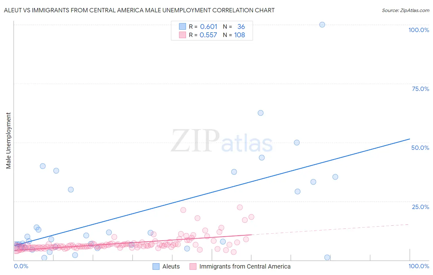 Aleut vs Immigrants from Central America Male Unemployment