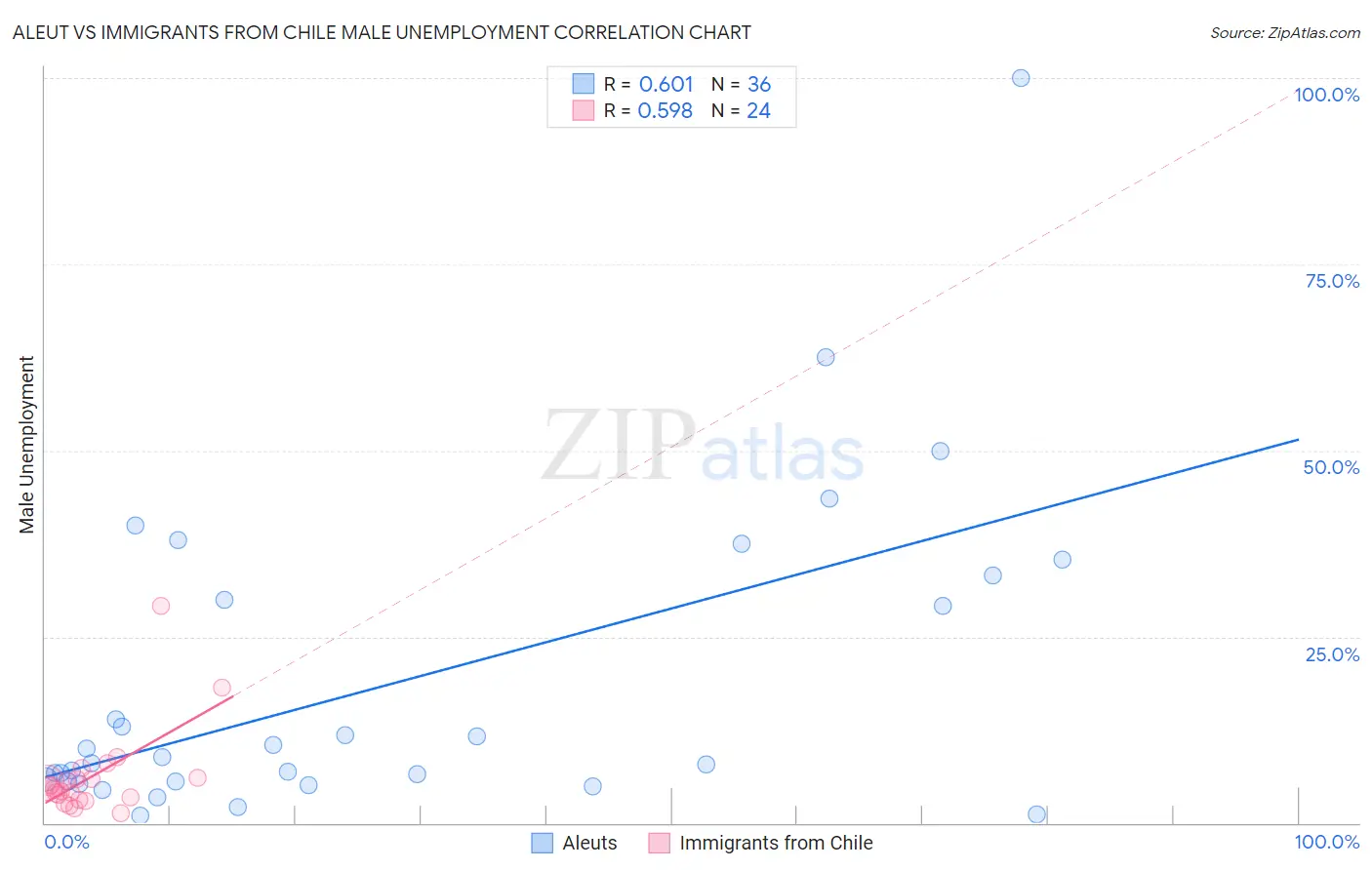 Aleut vs Immigrants from Chile Male Unemployment