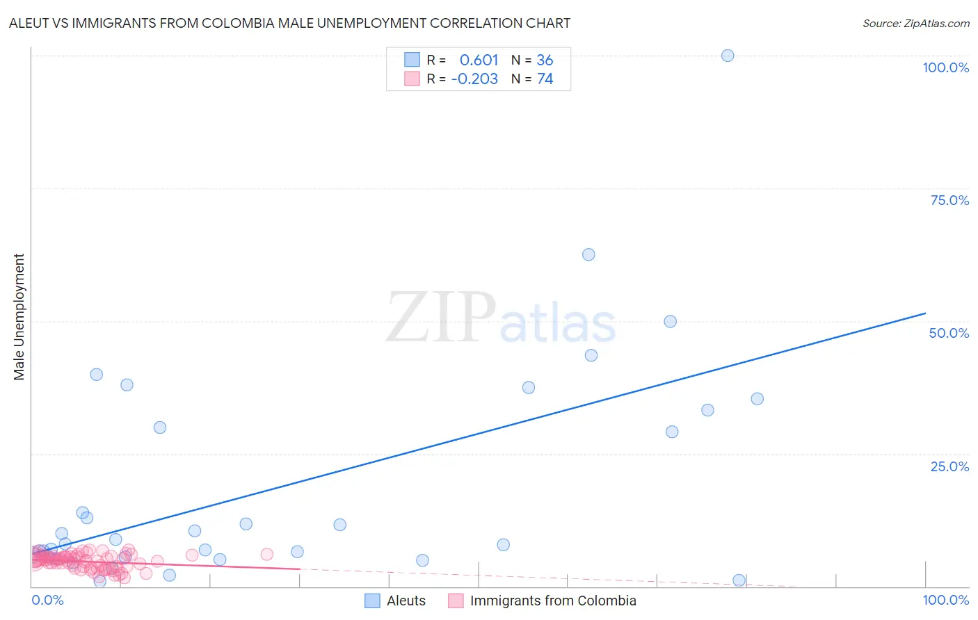 Aleut vs Immigrants from Colombia Male Unemployment