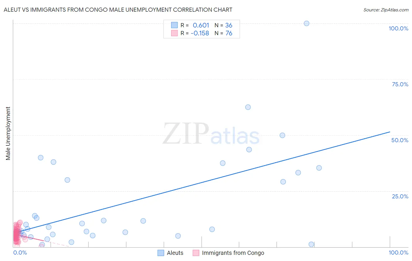 Aleut vs Immigrants from Congo Male Unemployment