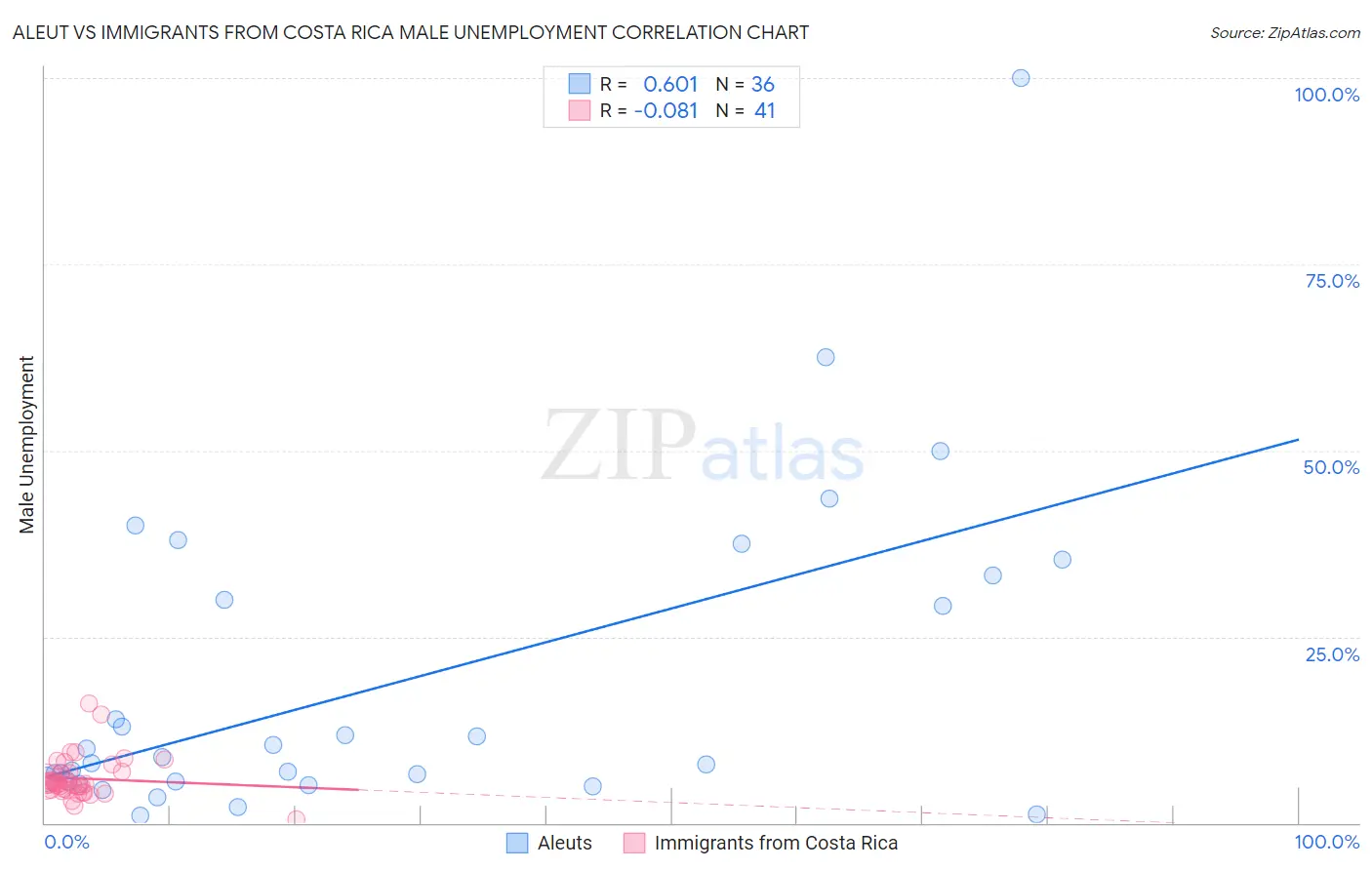 Aleut vs Immigrants from Costa Rica Male Unemployment