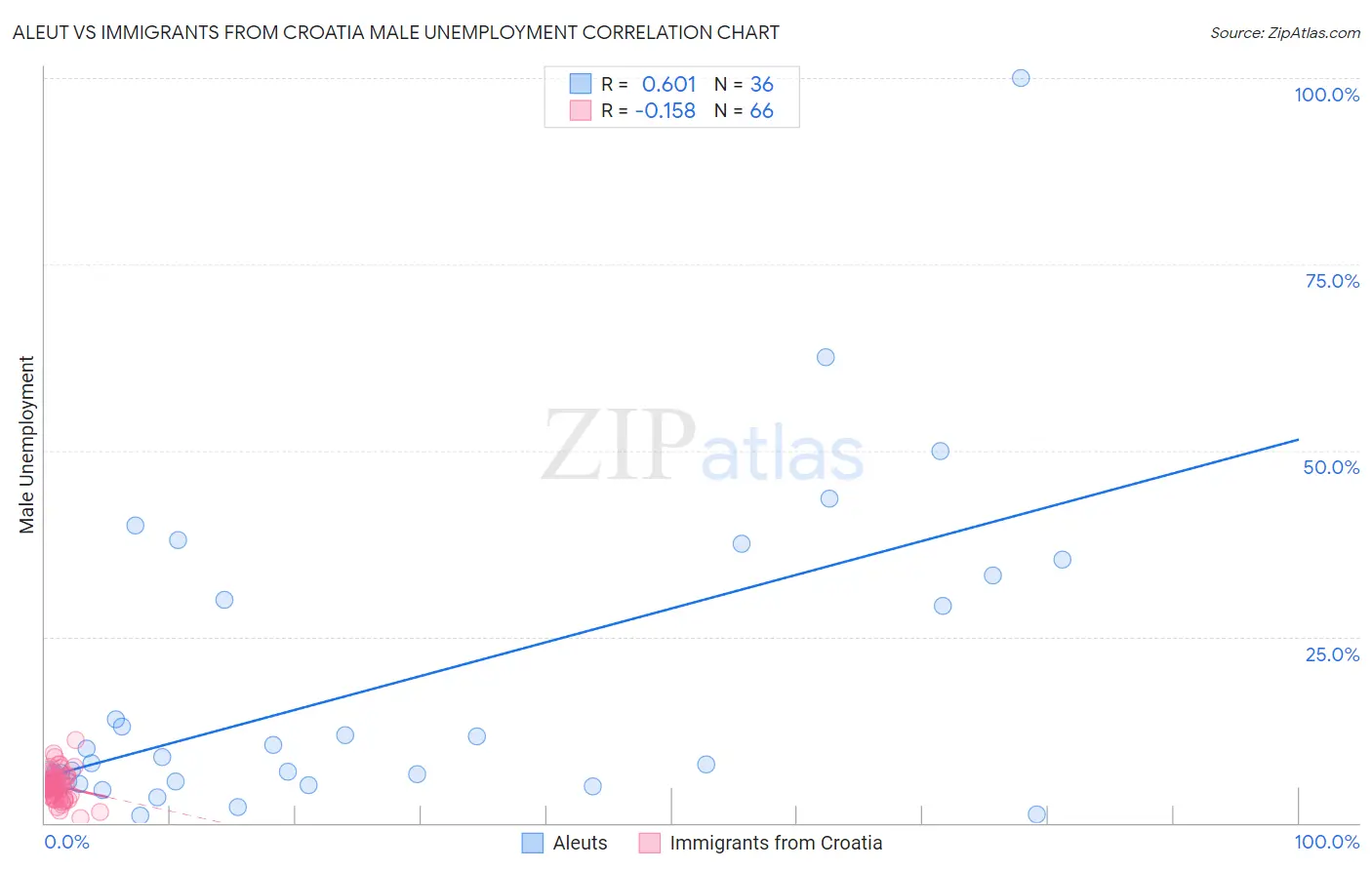 Aleut vs Immigrants from Croatia Male Unemployment