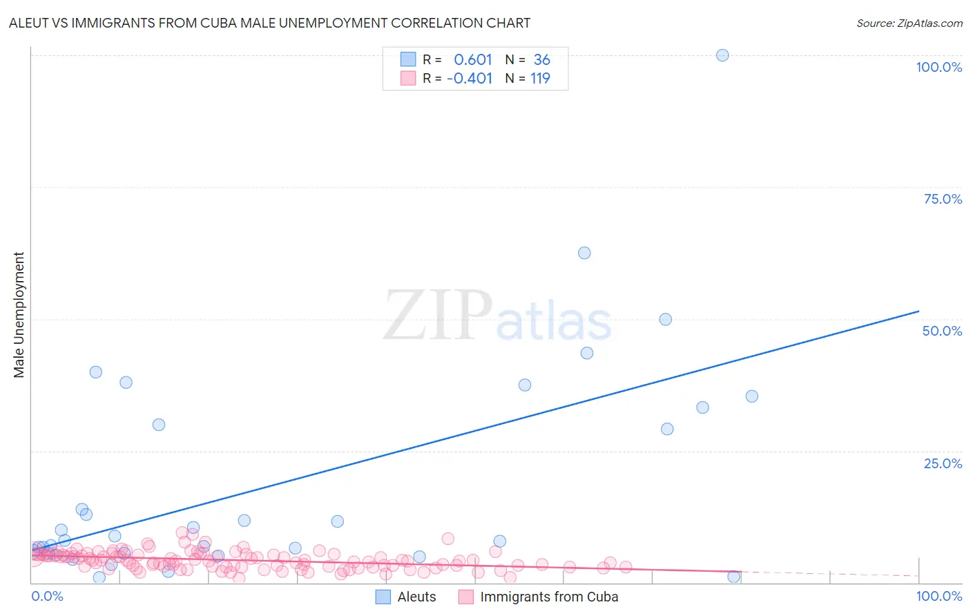 Aleut vs Immigrants from Cuba Male Unemployment
