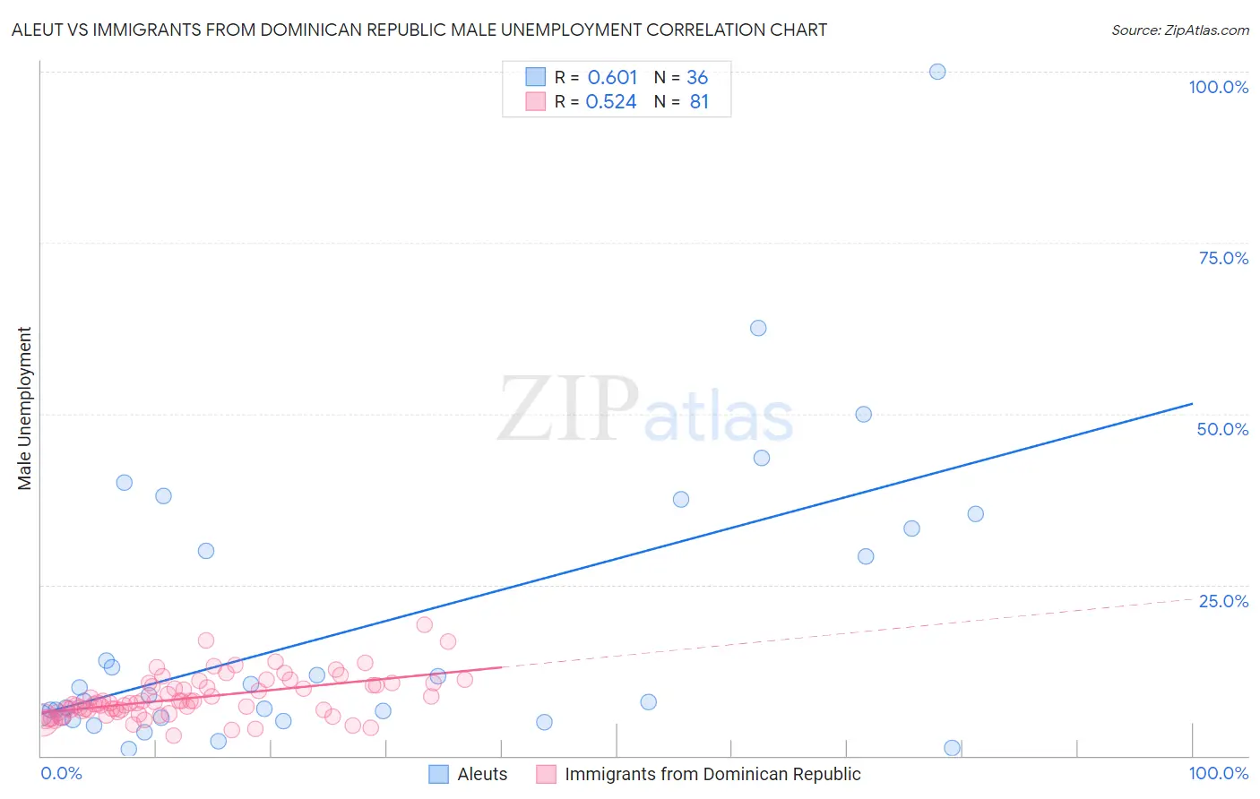 Aleut vs Immigrants from Dominican Republic Male Unemployment