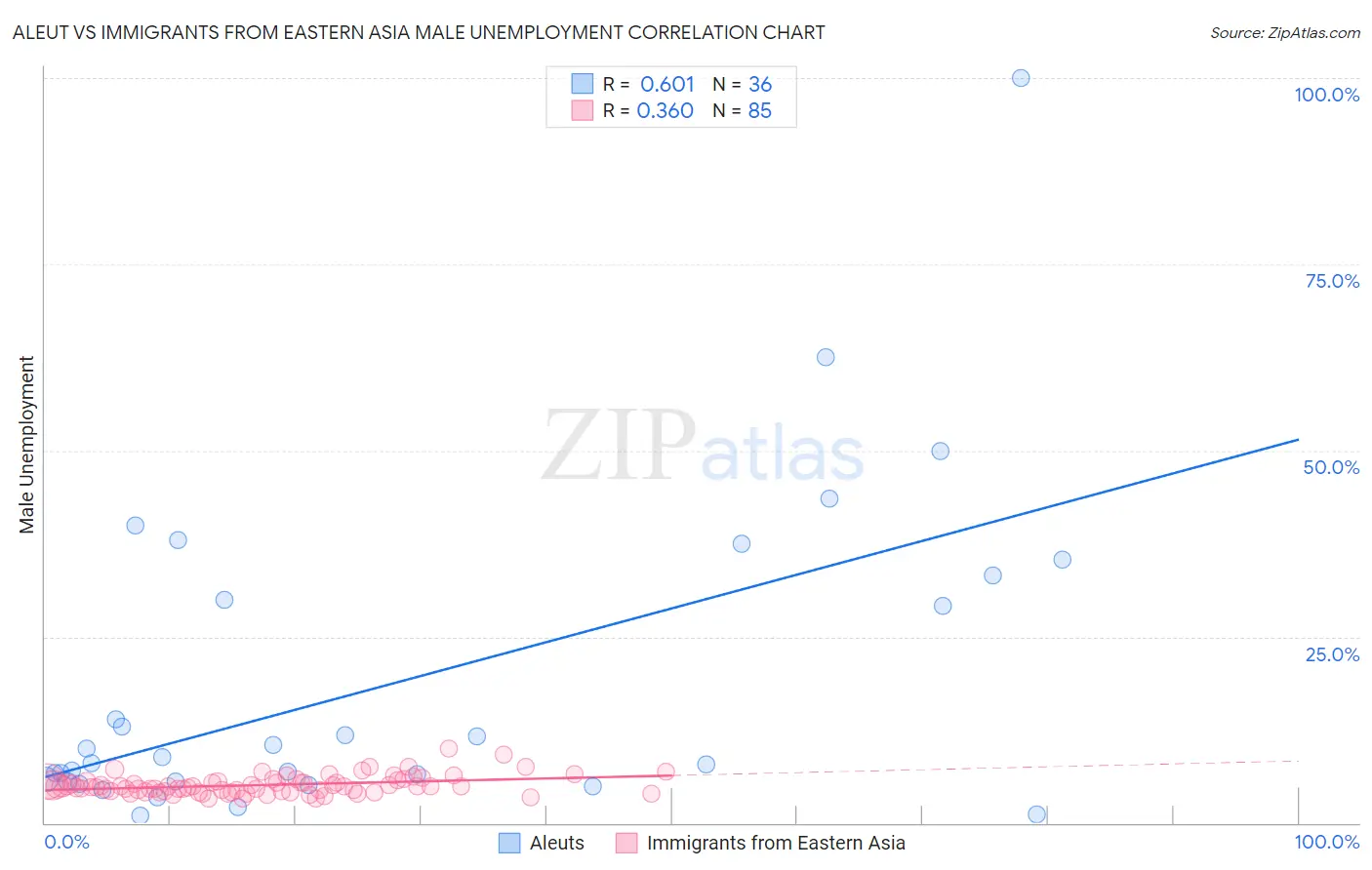 Aleut vs Immigrants from Eastern Asia Male Unemployment