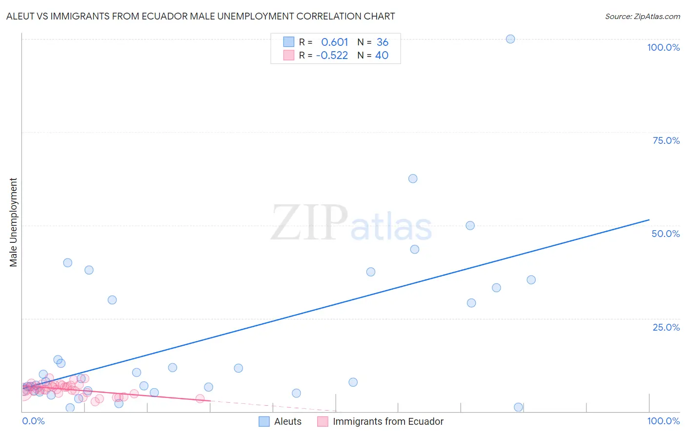 Aleut vs Immigrants from Ecuador Male Unemployment