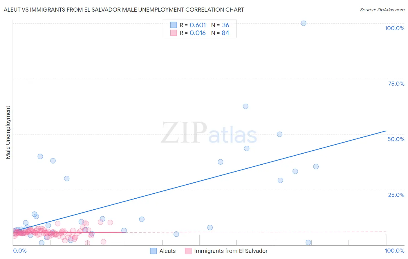Aleut vs Immigrants from El Salvador Male Unemployment