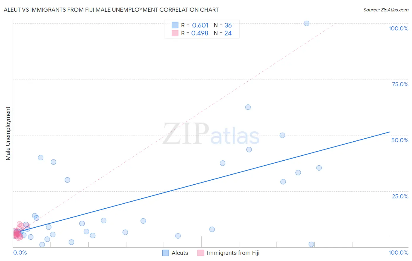 Aleut vs Immigrants from Fiji Male Unemployment