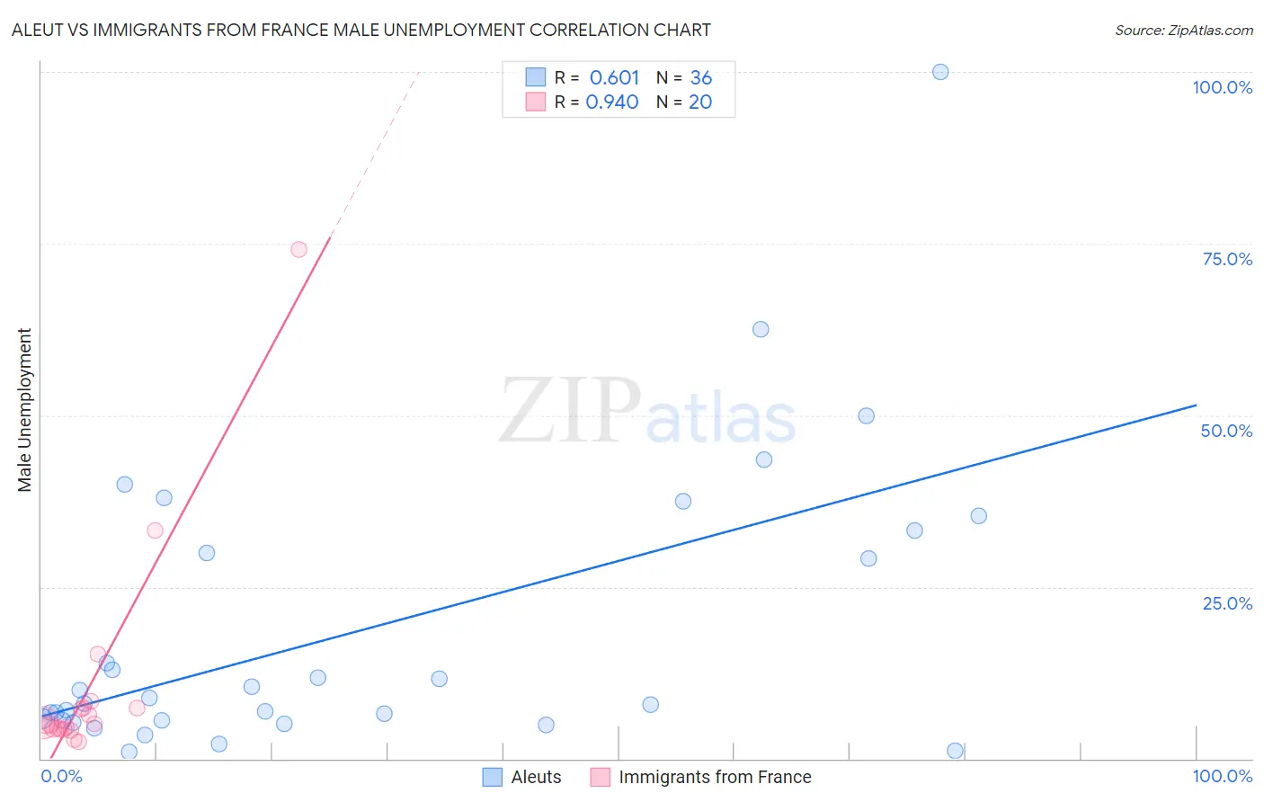 Aleut vs Immigrants from France Male Unemployment