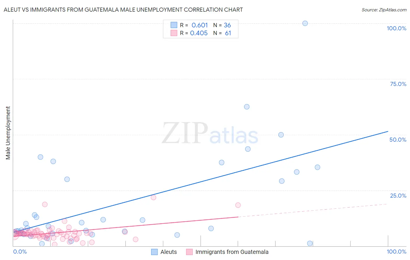 Aleut vs Immigrants from Guatemala Male Unemployment