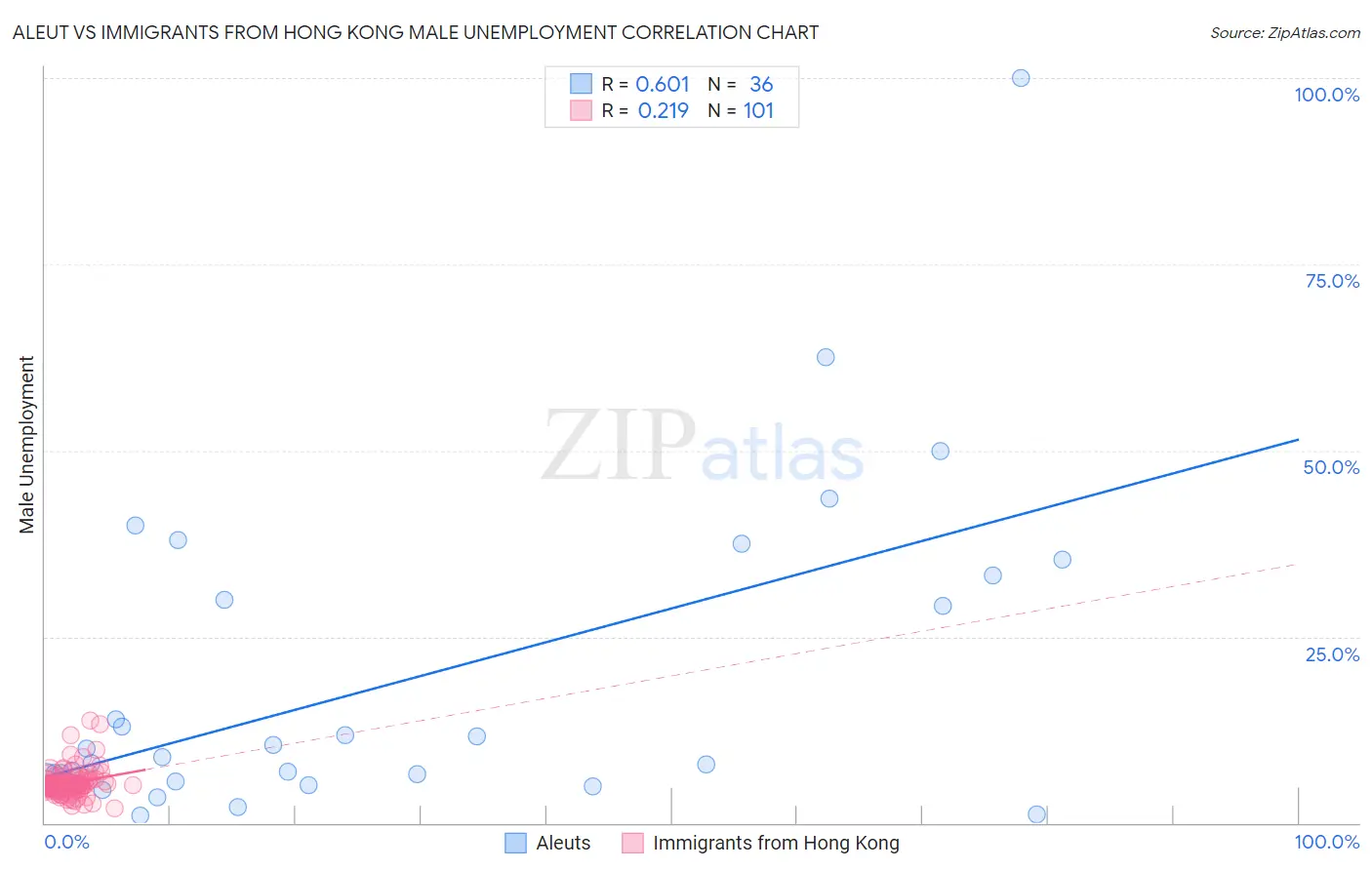 Aleut vs Immigrants from Hong Kong Male Unemployment