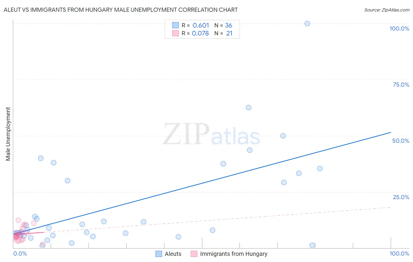 Aleut vs Immigrants from Hungary Male Unemployment