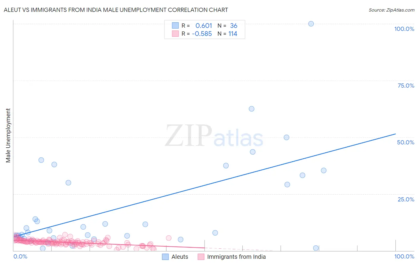 Aleut vs Immigrants from India Male Unemployment