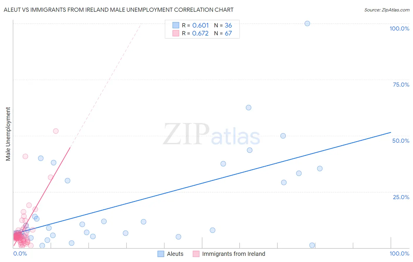 Aleut vs Immigrants from Ireland Male Unemployment