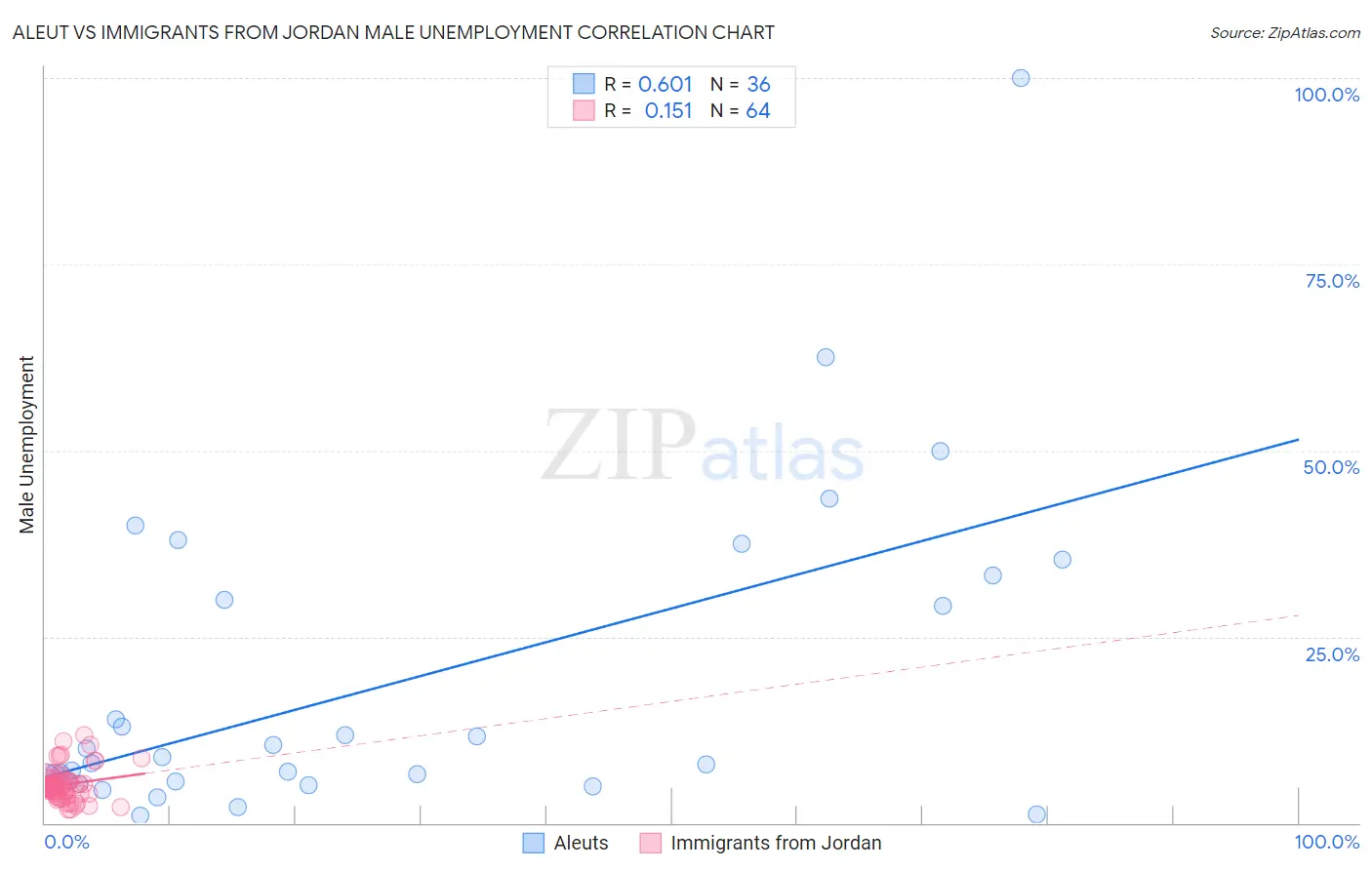 Aleut vs Immigrants from Jordan Male Unemployment