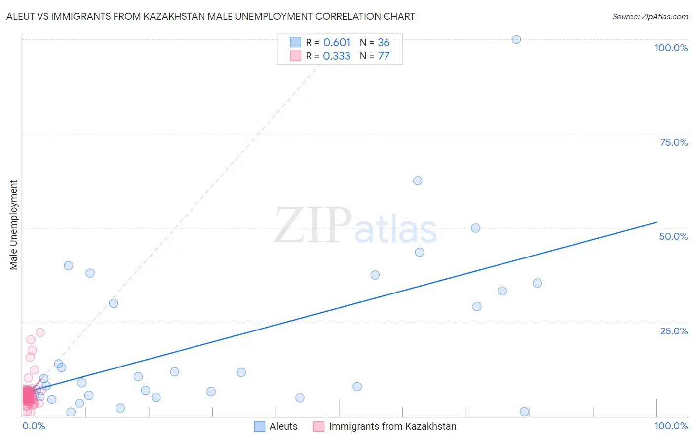 Aleut vs Immigrants from Kazakhstan Male Unemployment