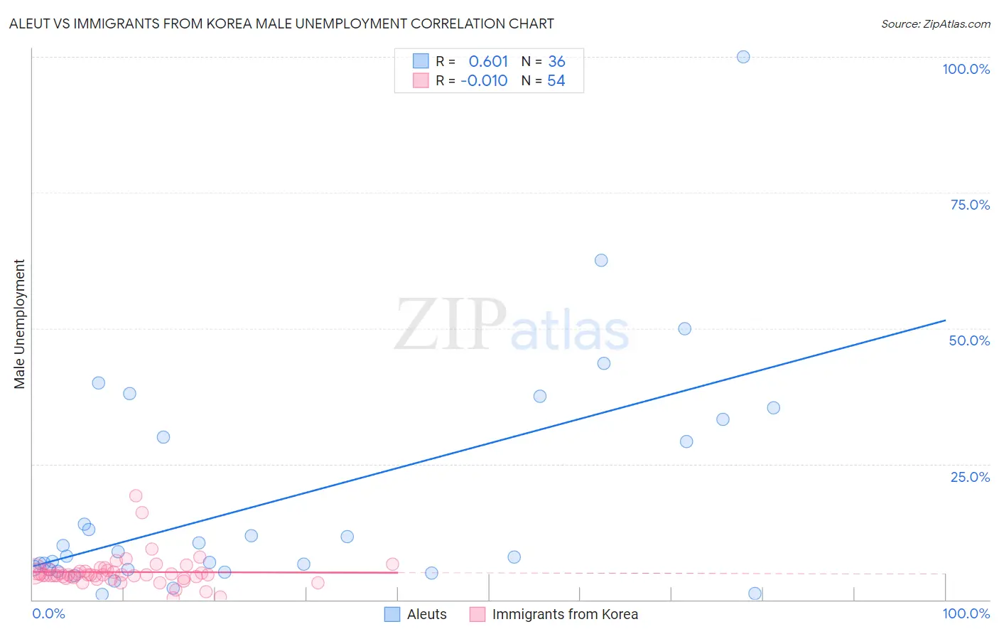 Aleut vs Immigrants from Korea Male Unemployment