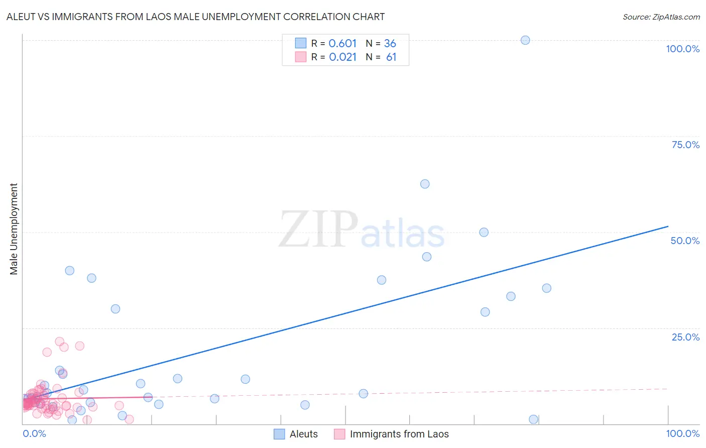 Aleut vs Immigrants from Laos Male Unemployment