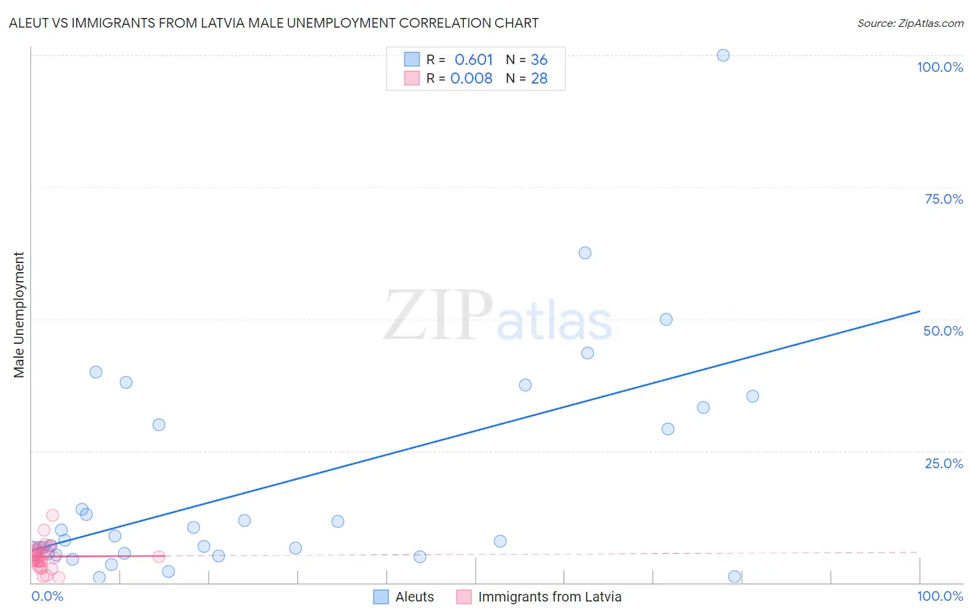 Aleut vs Immigrants from Latvia Male Unemployment