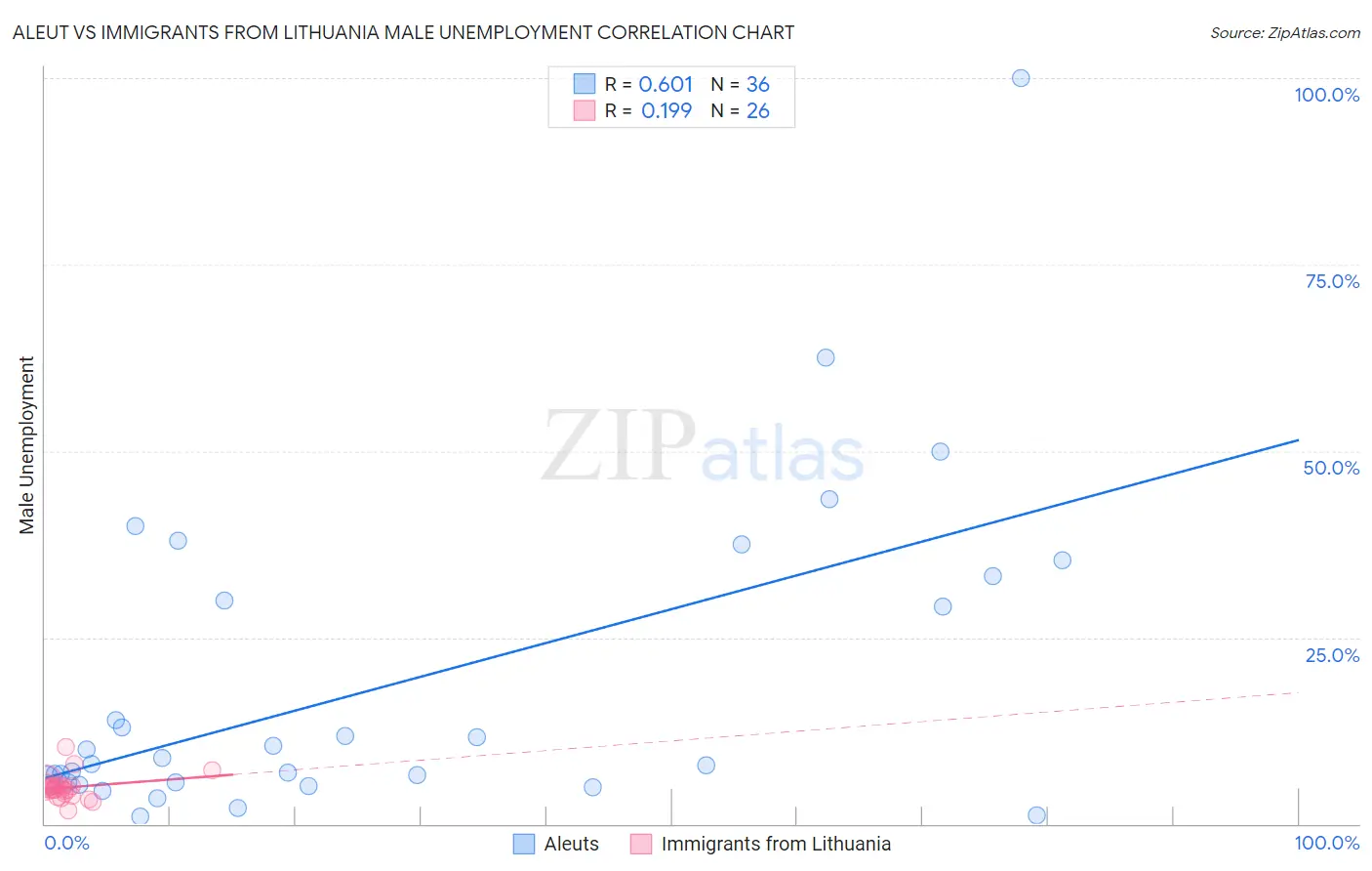 Aleut vs Immigrants from Lithuania Male Unemployment