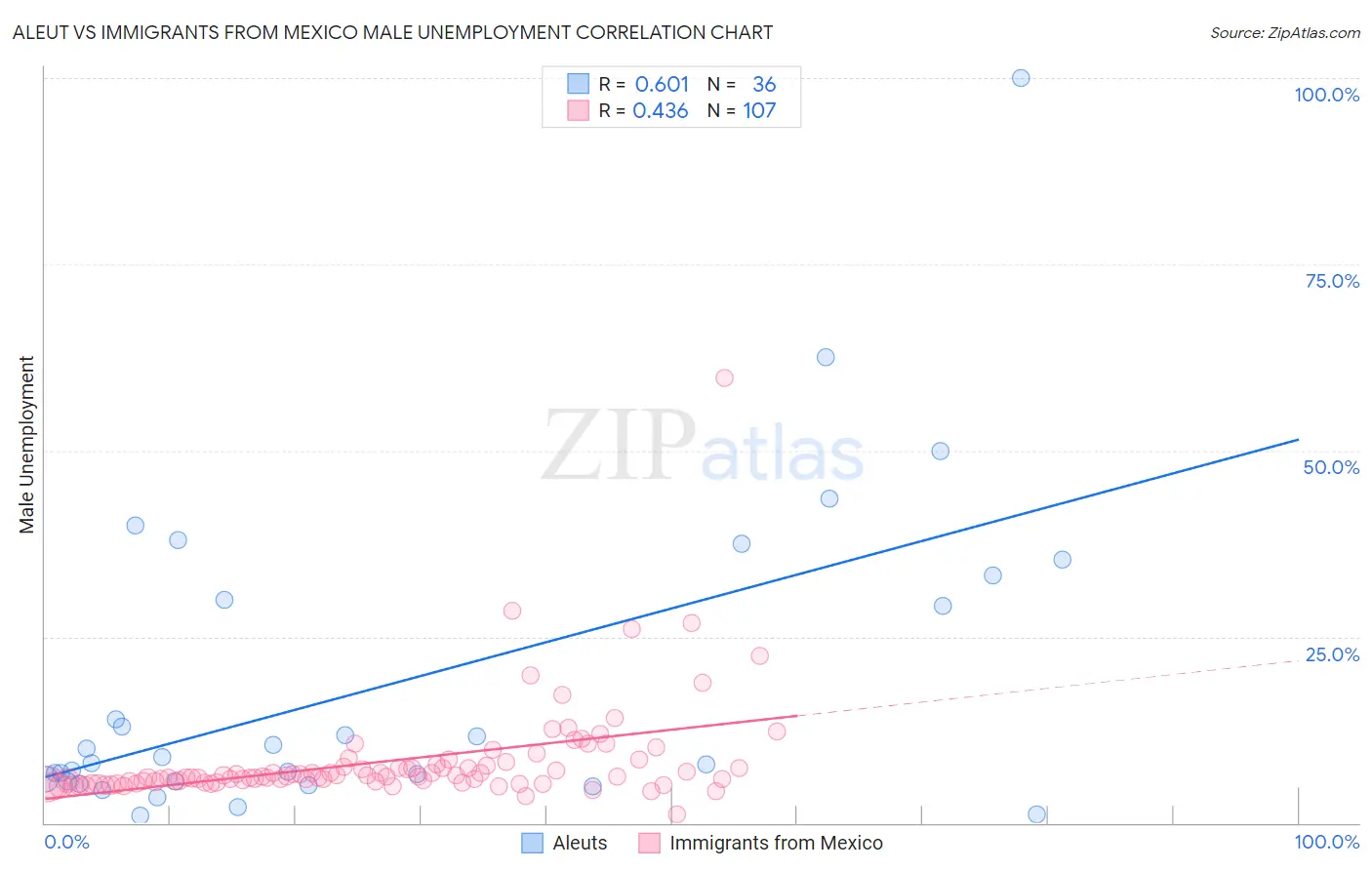 Aleut vs Immigrants from Mexico Male Unemployment