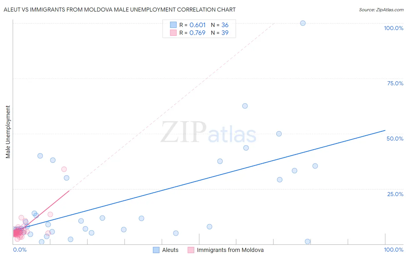 Aleut vs Immigrants from Moldova Male Unemployment