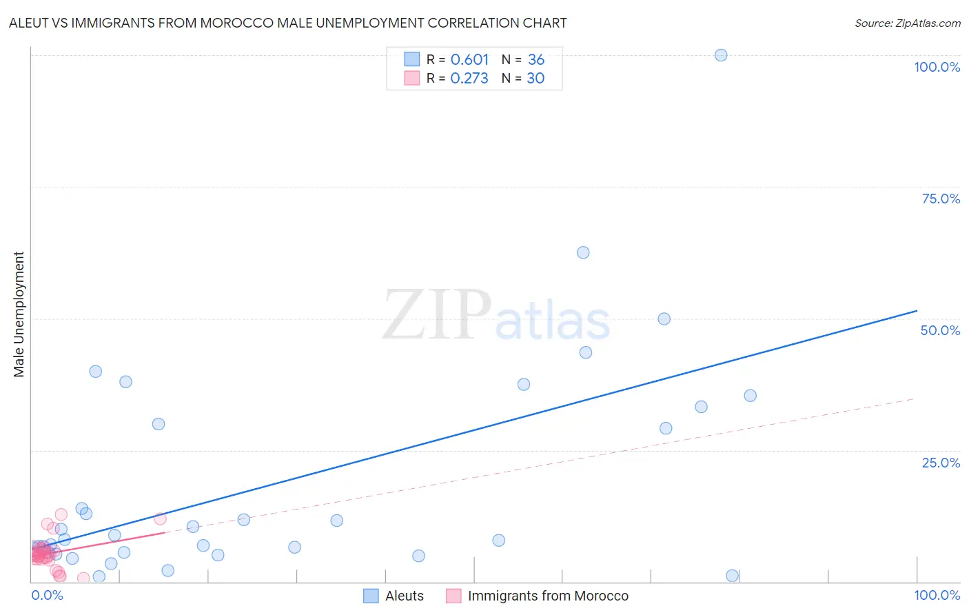 Aleut vs Immigrants from Morocco Male Unemployment