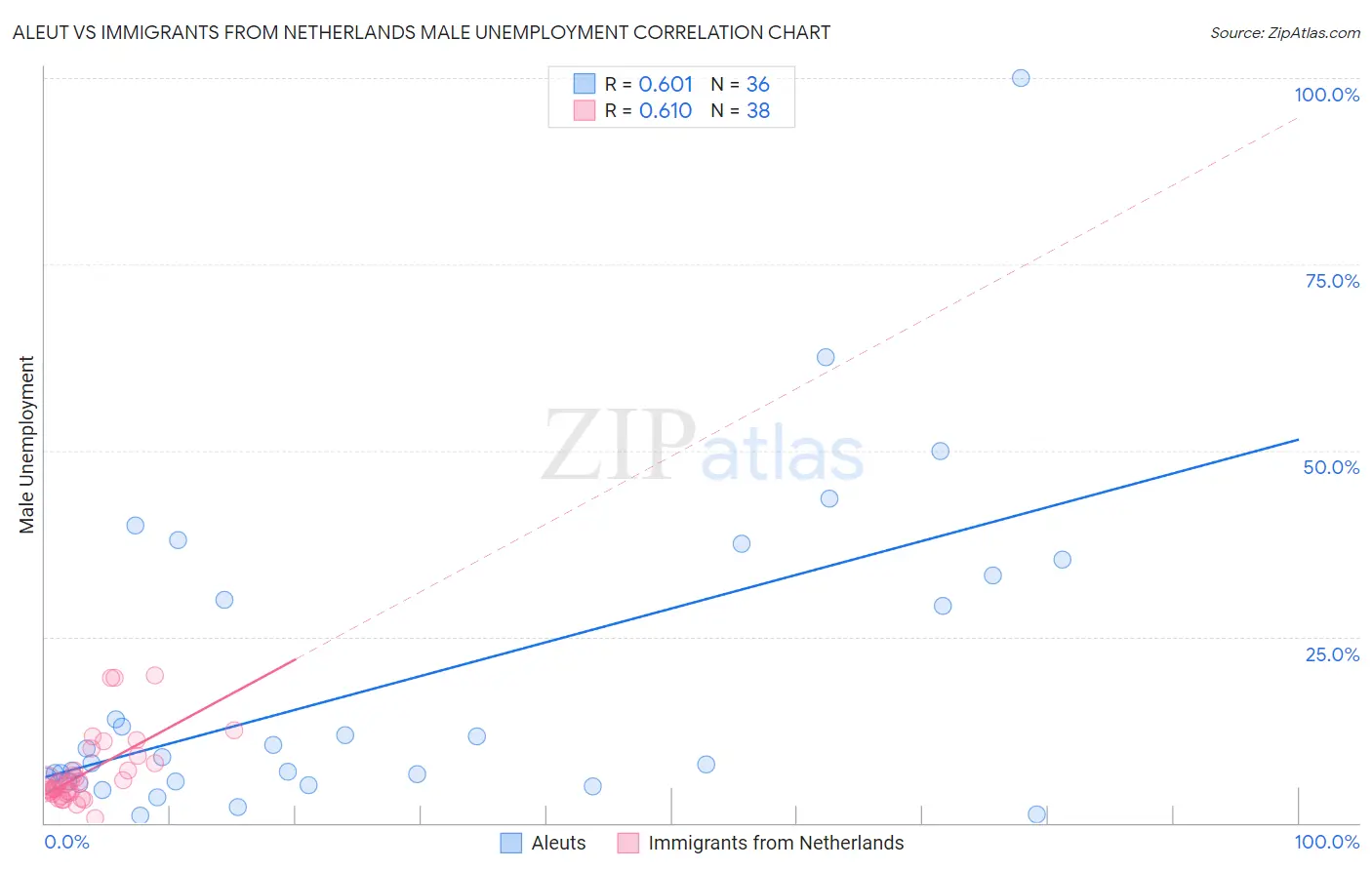 Aleut vs Immigrants from Netherlands Male Unemployment