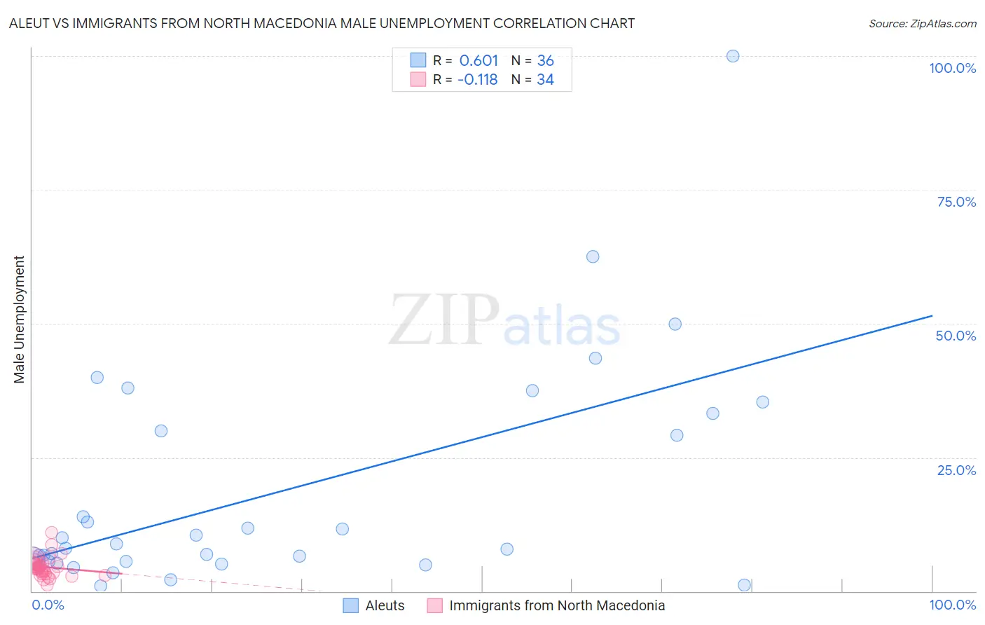 Aleut vs Immigrants from North Macedonia Male Unemployment
