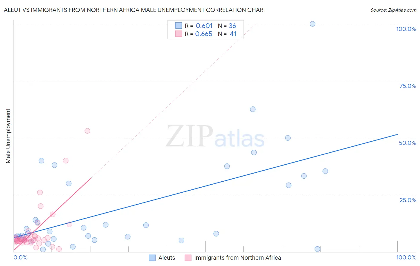 Aleut vs Immigrants from Northern Africa Male Unemployment