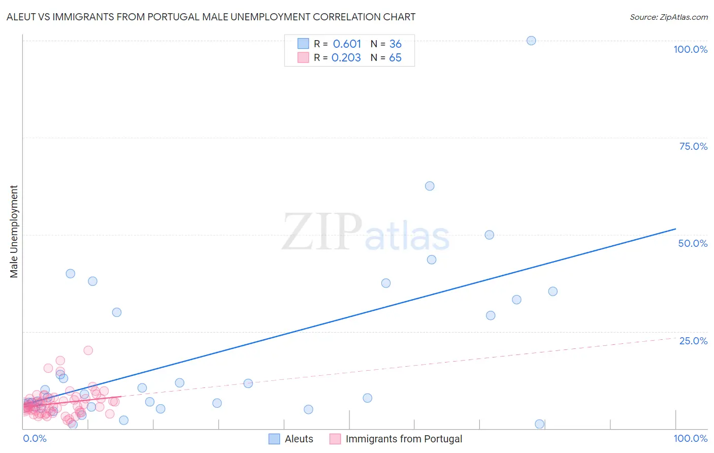 Aleut vs Immigrants from Portugal Male Unemployment