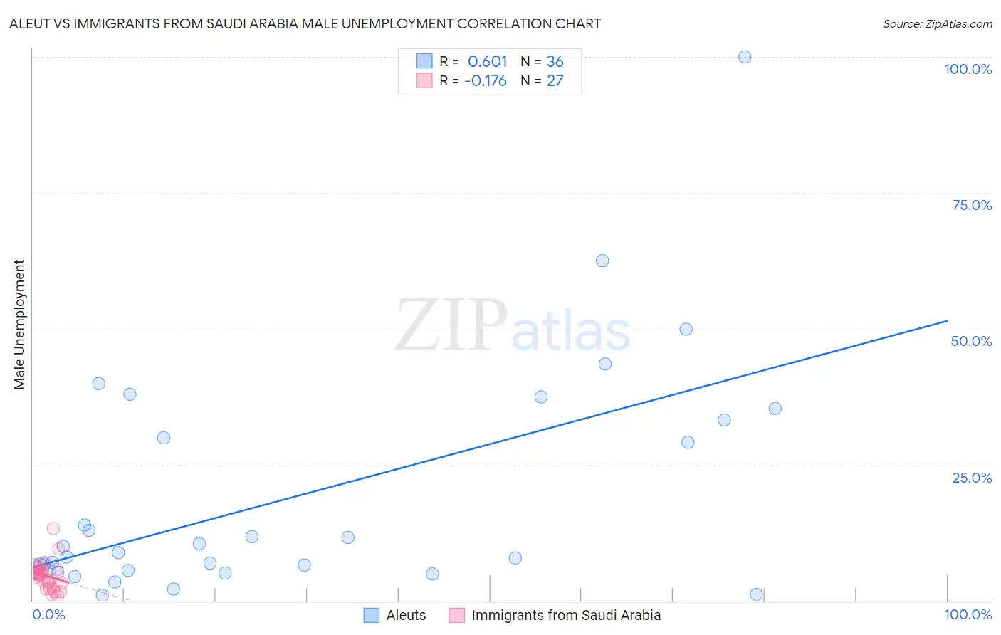 Aleut vs Immigrants from Saudi Arabia Male Unemployment