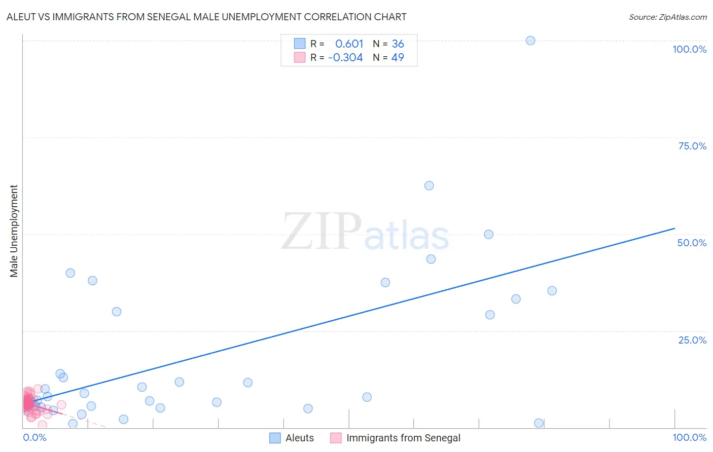 Aleut vs Immigrants from Senegal Male Unemployment