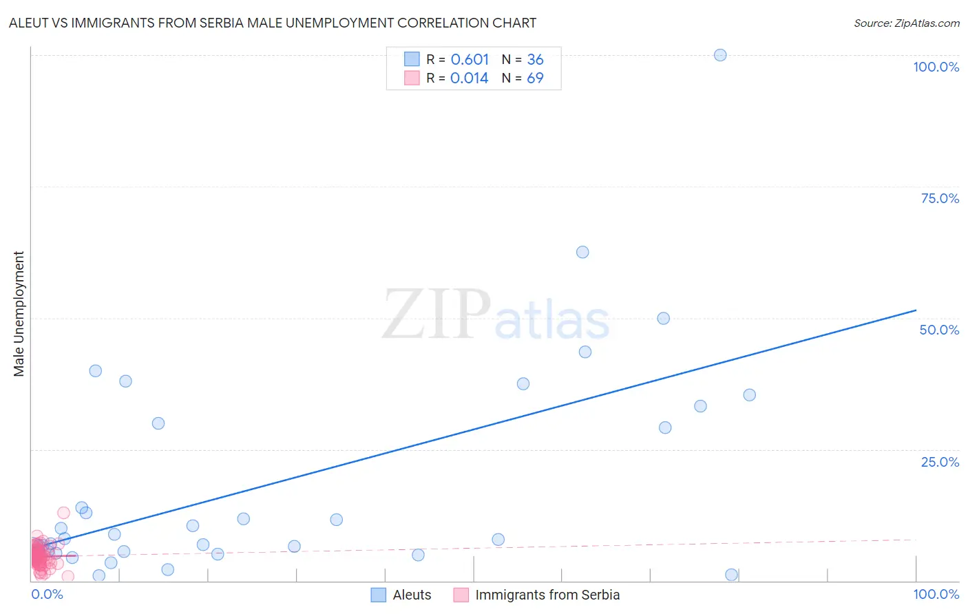 Aleut vs Immigrants from Serbia Male Unemployment