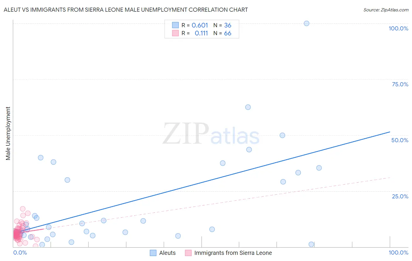 Aleut vs Immigrants from Sierra Leone Male Unemployment