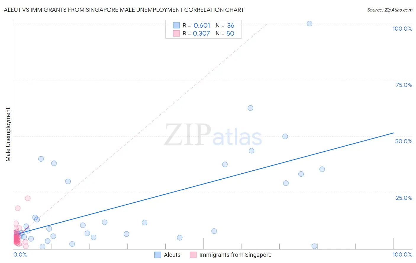 Aleut vs Immigrants from Singapore Male Unemployment