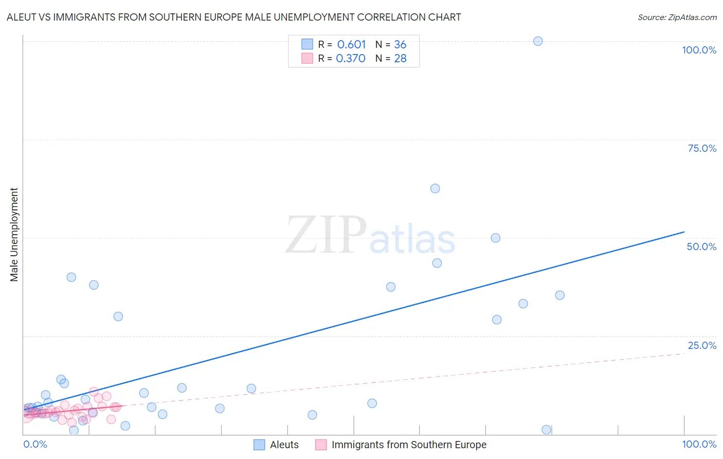 Aleut vs Immigrants from Southern Europe Male Unemployment