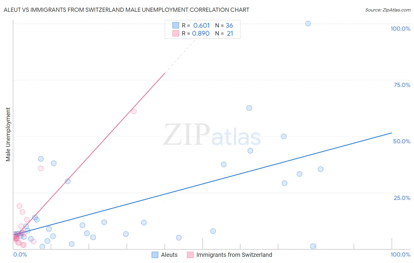 Aleut vs Immigrants from Switzerland Male Unemployment