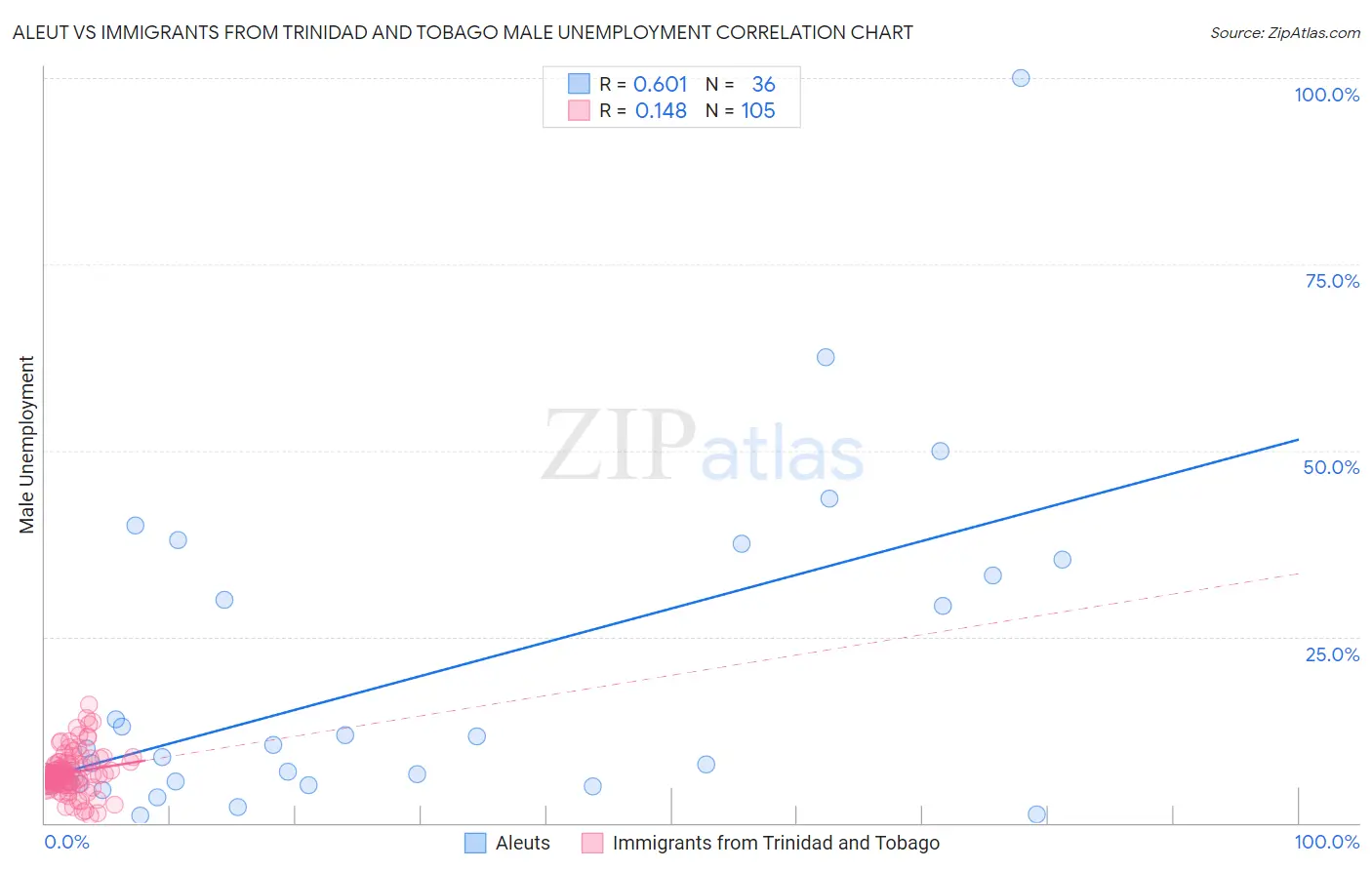 Aleut vs Immigrants from Trinidad and Tobago Male Unemployment