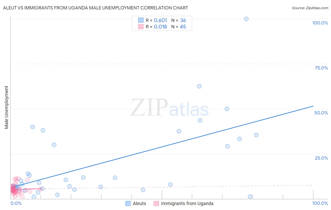 Aleut vs Immigrants from Uganda Male Unemployment