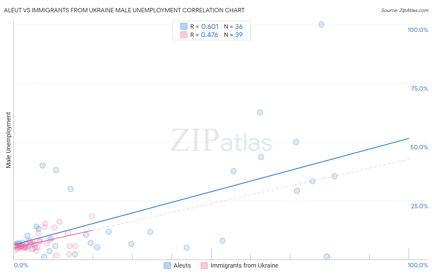 Aleut vs Immigrants from Ukraine Male Unemployment