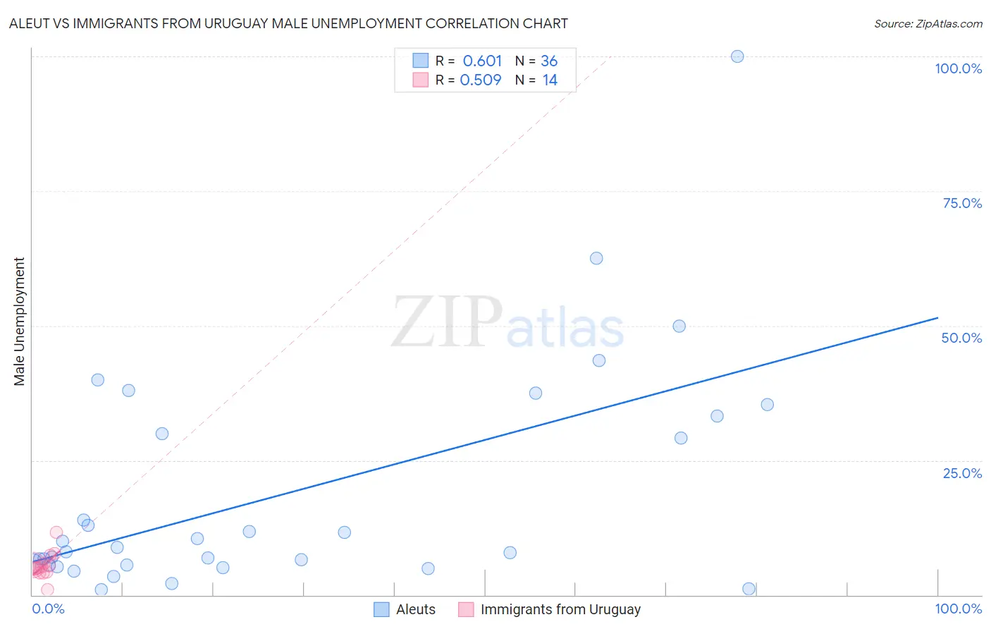 Aleut vs Immigrants from Uruguay Male Unemployment