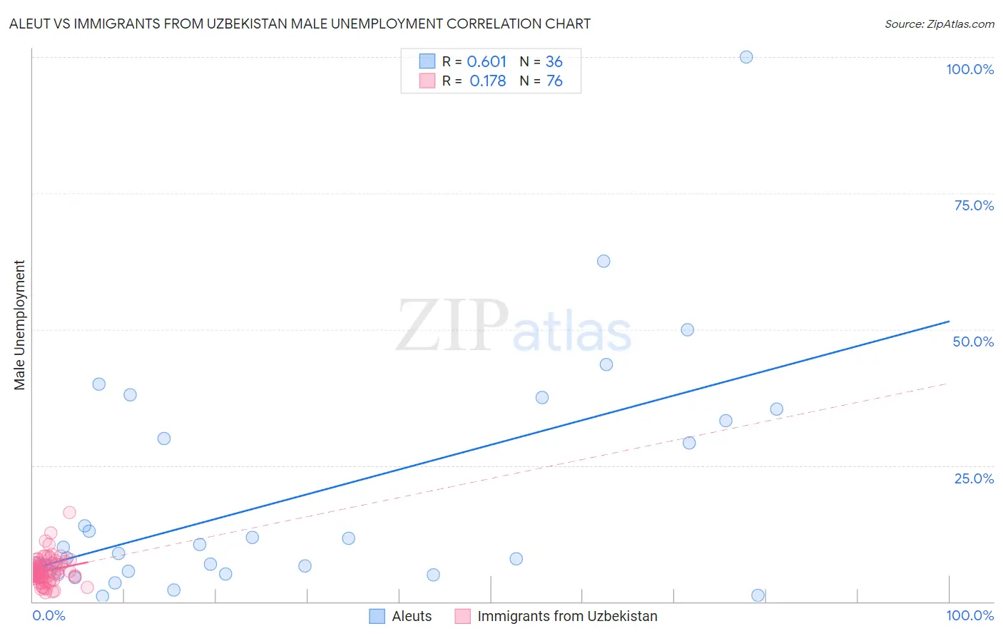 Aleut vs Immigrants from Uzbekistan Male Unemployment