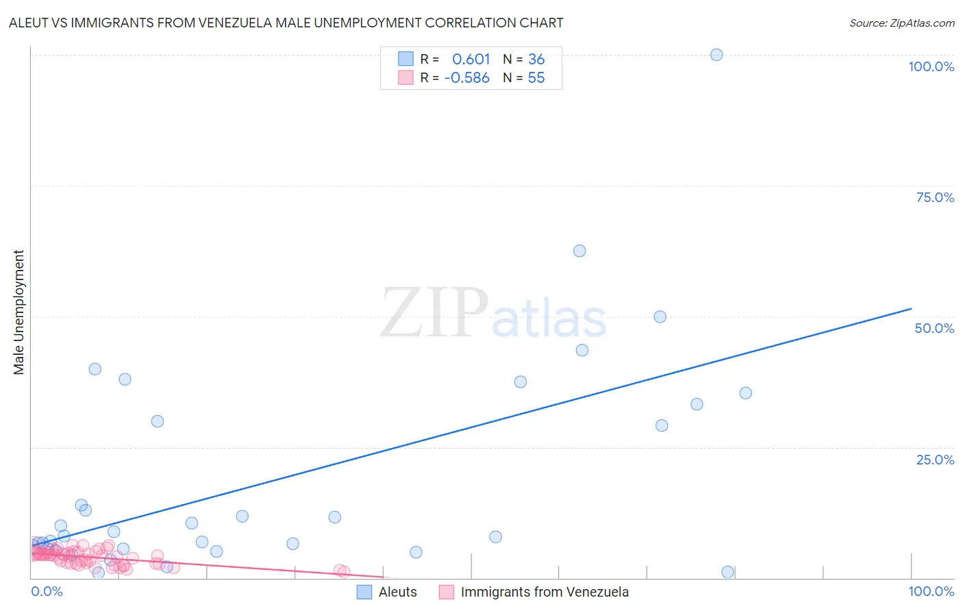 Aleut vs Immigrants from Venezuela Male Unemployment