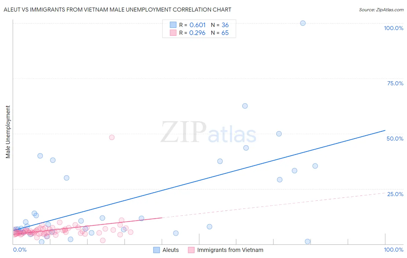 Aleut vs Immigrants from Vietnam Male Unemployment