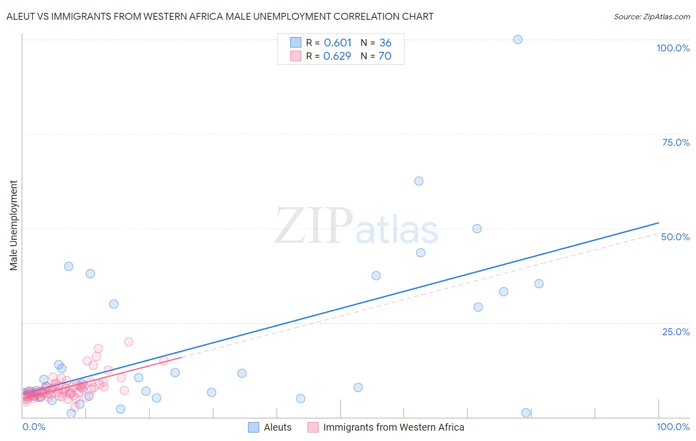 Aleut vs Immigrants from Western Africa Male Unemployment