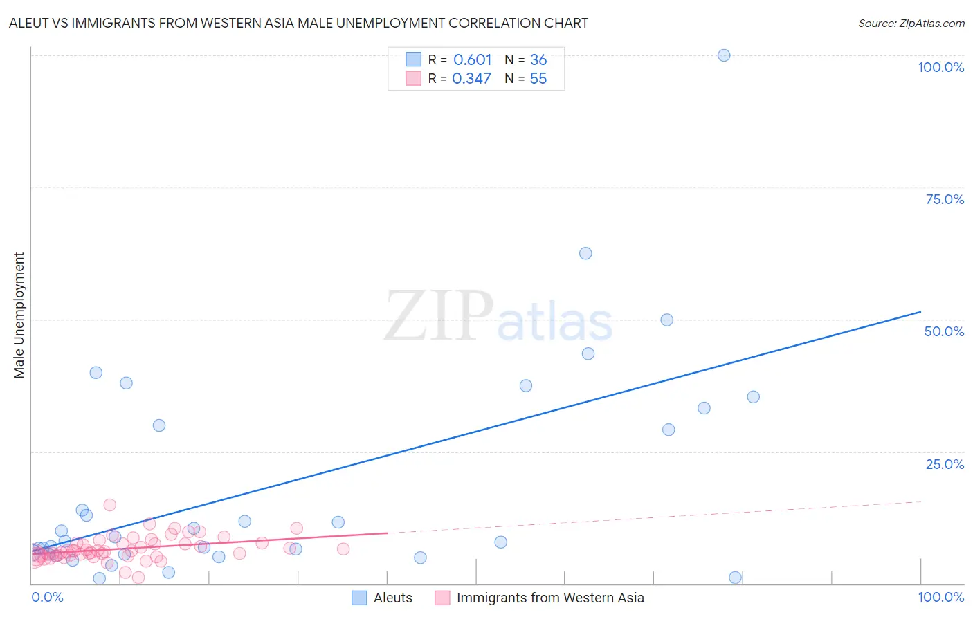 Aleut vs Immigrants from Western Asia Male Unemployment