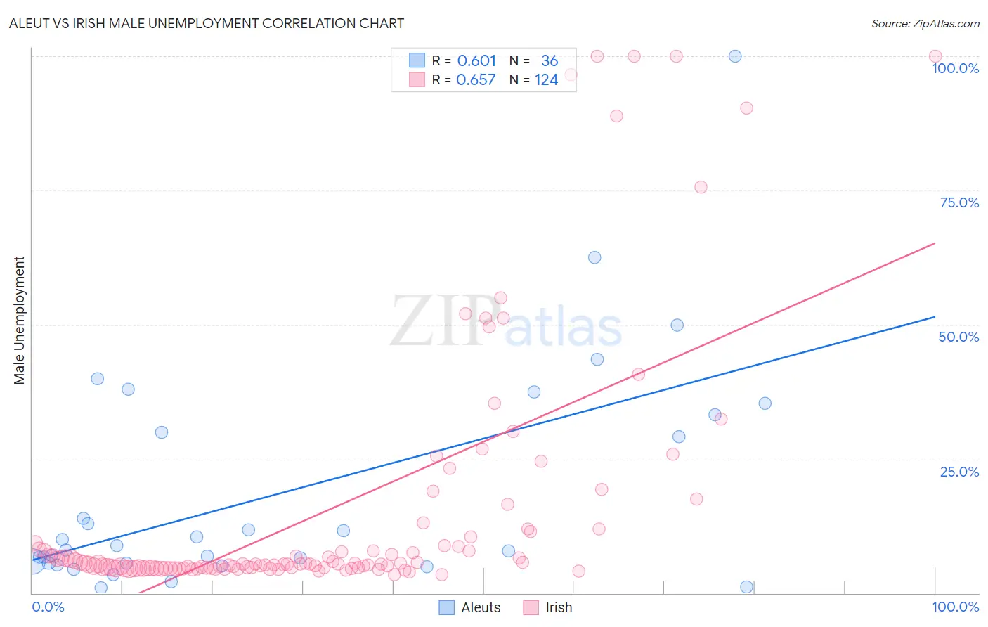 Aleut vs Irish Male Unemployment