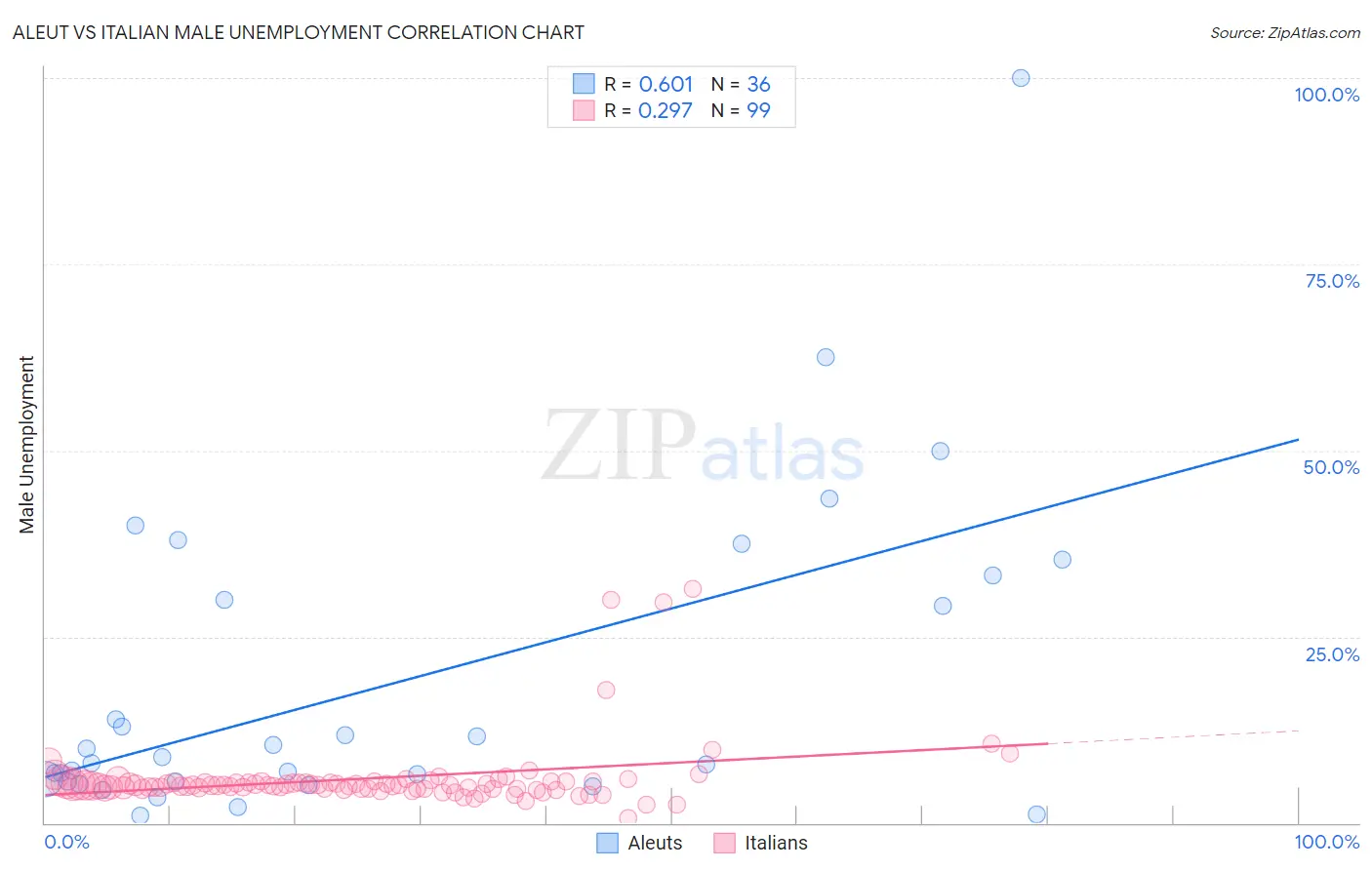 Aleut vs Italian Male Unemployment