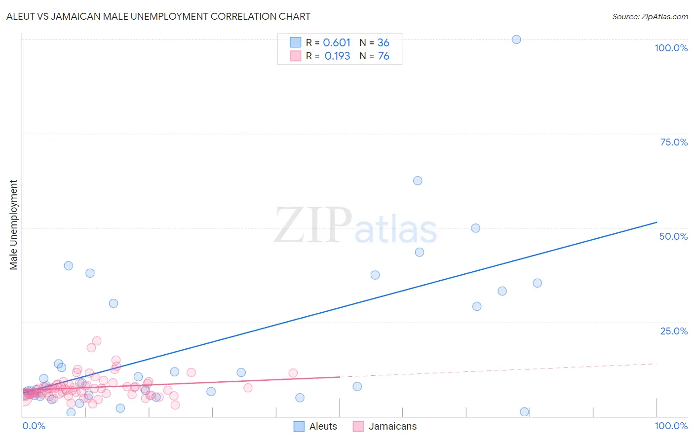 Aleut vs Jamaican Male Unemployment